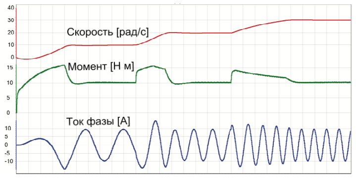Рисунок 8. Работа двигателя с синусоидальной ЭДС